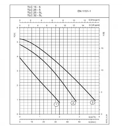 Lowara 3-circle and 4-circle Circulator Pump