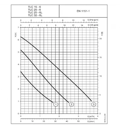 Lowara 3-circle and 4-circle Circulator Pump