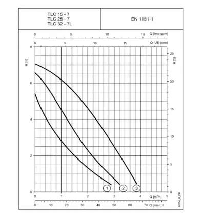 Lowara 3-circle and 4-circle Circulator Pump