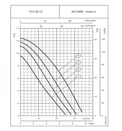 Lowara 3-circle and 4-circle Circulator Pump