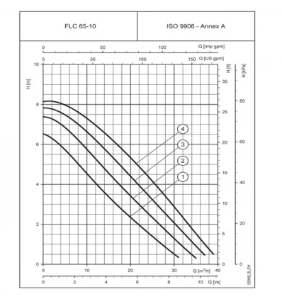 Lowara 3-circle and 4-circle Circulator Pump