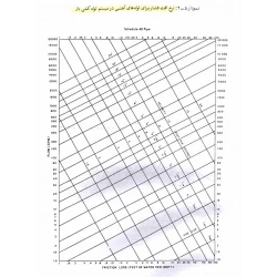 مضخة مياه صناعية قياسية پنتاکس نموذج CM