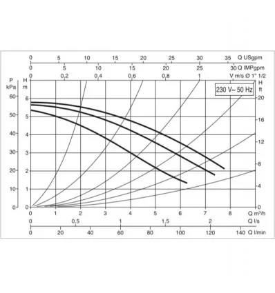 پمپ آب سیرکولاتور خطی داب A 110/180M