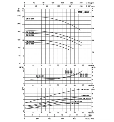 پمپ آب سیرکولاتور خطی داب CM-G 65-1200 T