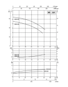 پمپ آب سیرکولاتور خطی داب CM-G 80-550 T