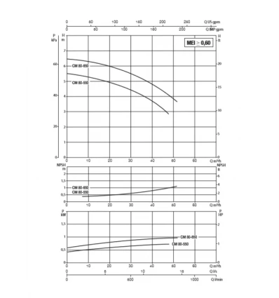 پمپ آب سیرکولاتور خطی داب CM-G 80-550 T