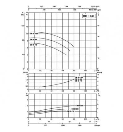 پمپ آب سیرکولاتور خطی داب CM-G 80-1050 T