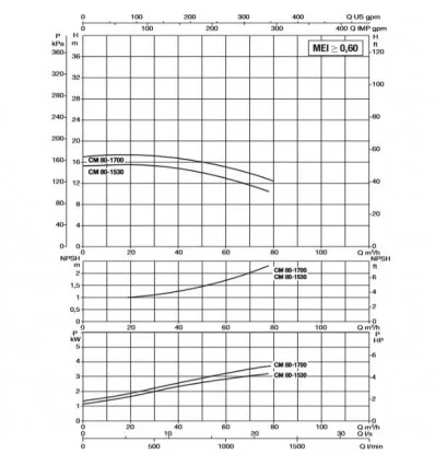 پمپ آب سیرکولاتور خطی داب CM-G 80-1530 T