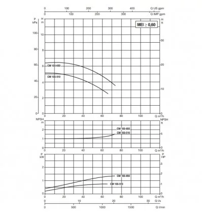 پمپ آب سیرکولاتور خطی داب CM-G 100-510 T