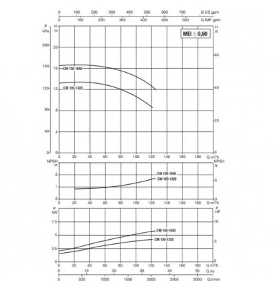 پمپ آب سیرکولاتور خطی داب CM-G 100-1320 T