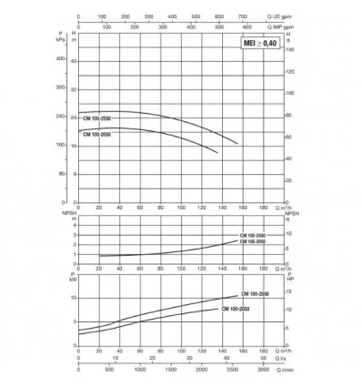 پمپ آب سیرکولاتور خطی داب CM-G 100-2550 T