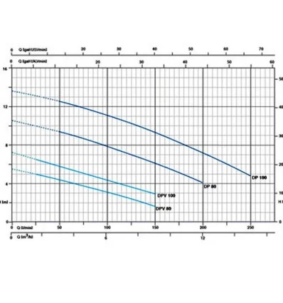 Pentax Drainage Pump Series DP