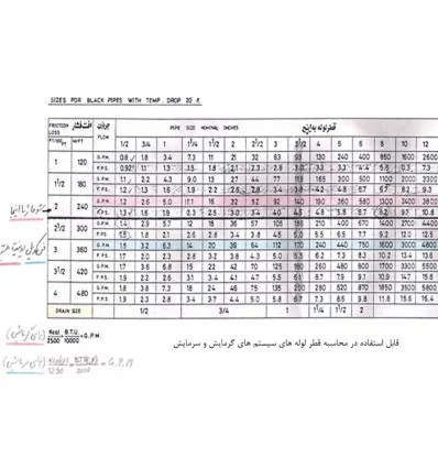 پمپ سیرکولاتور خطی بلند کاست تهران 2 اینچ مدل A/6