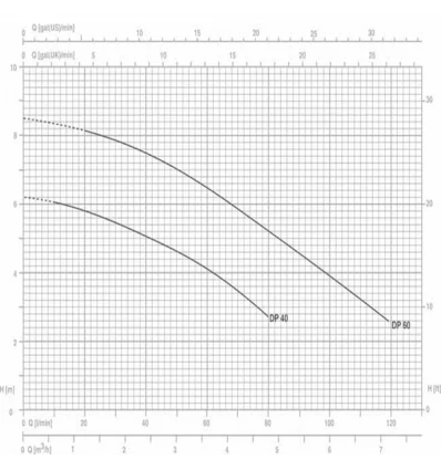 پمپ کف کش پنتاکس سری DP60G