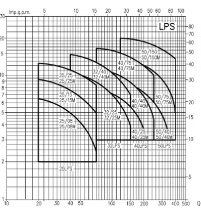 الکتروپمپ استیل خطی ابارا سری LPS