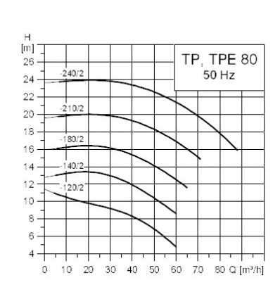 پمپ خطی سيرکولاتورگراندفوس مدل TP