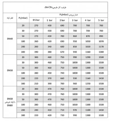 رگلاتور گازی ستاک دنده ای "2 مدل SET252H