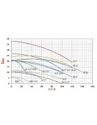 نمودار پمپ سیرکولاتور خطی سمنان انرژی 2 اینچ مدل A6