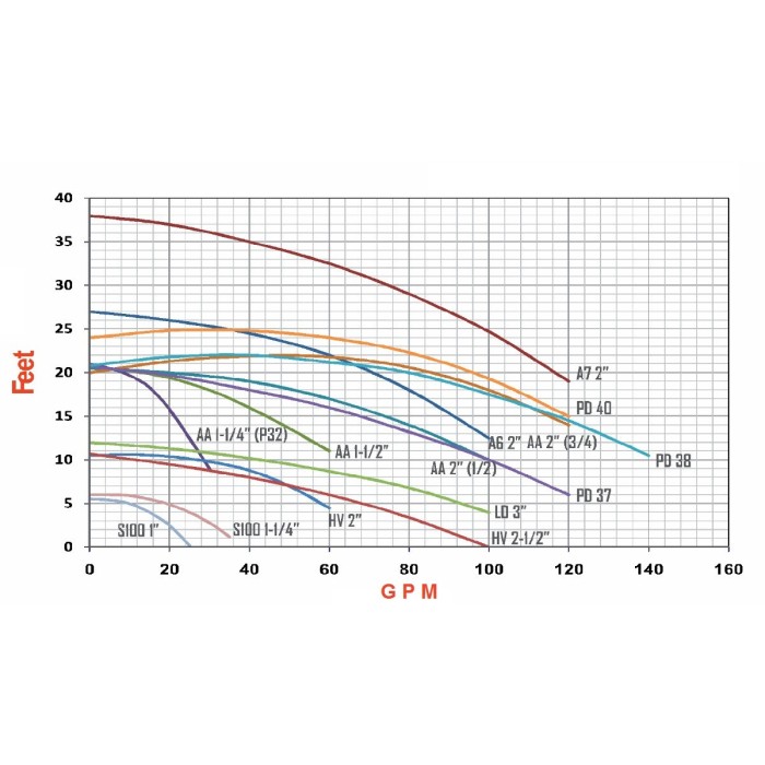 Chart Semnan Energy 2-Inch Linear Circulator Pump Model A6