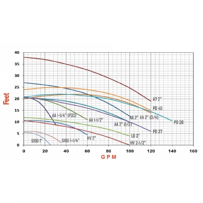 Chart Semnan Energy 2-Inch Linear Circulator Pump Model A6