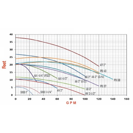 chart Semnan Energy 3-Phase Linear Circulator Pump ETA 50-20 2"