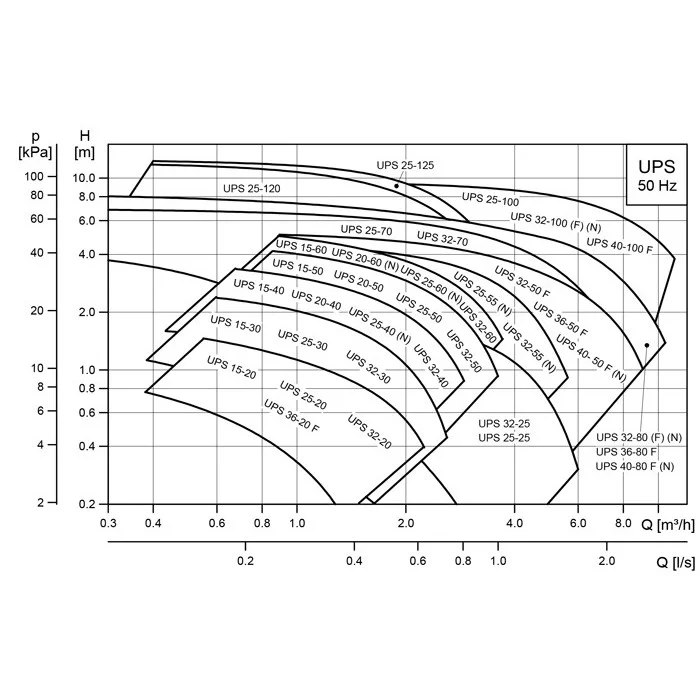 جدول مضخة دورانية خطية جراندفوس موديل UPS 32-100 180 mm