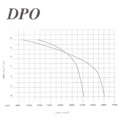 Iran Radiator Dual-Fuel Burner DP0