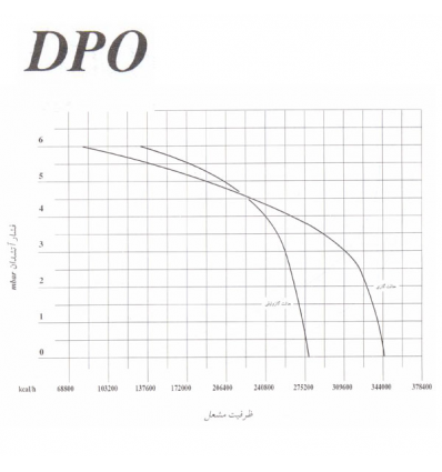 مشعل دوگانه سوز ایران رادیاتور مدل DP O