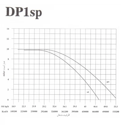 مشعل دوگانه سوز ایران رادیاتور مدل DP1-SP