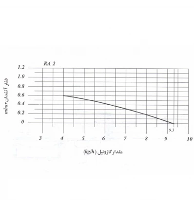 Iran Radiator Gasoil Burner RA2