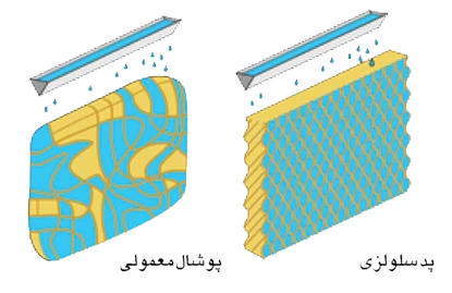 کولر آبی