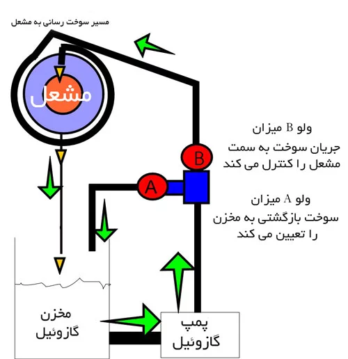 نحوه عملکرد پمپ گازوئیل