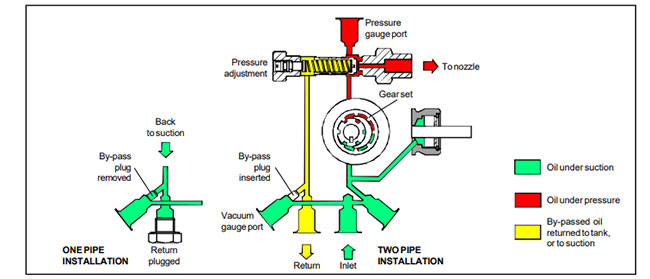 function of Suntec diesel pump model AJ6