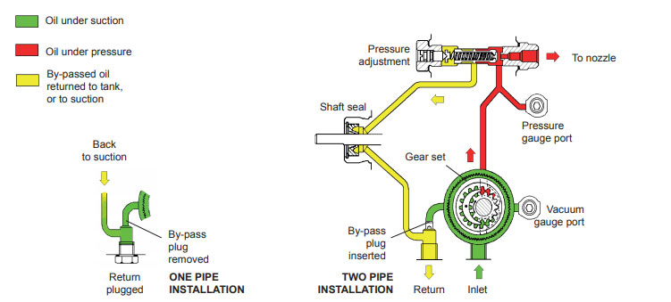 Function of Suntec diesel pump AN67