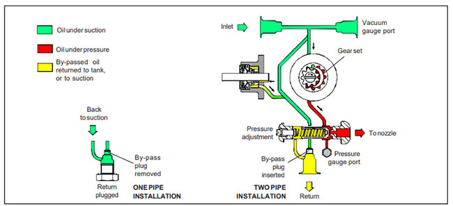 function of Suntec diesel pump model E7 1001