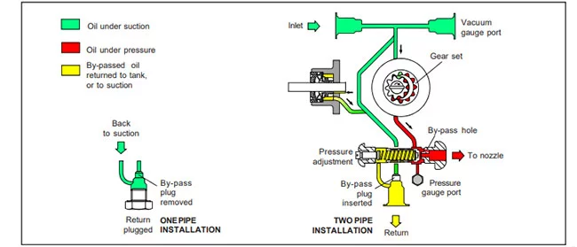 Function of Suntec mazut pump model E7 1069