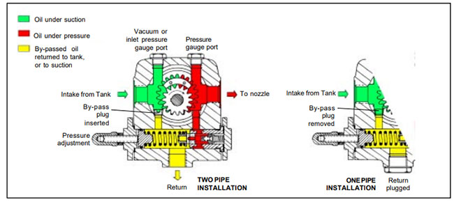 Function of suntec mazut pump TA4