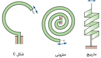 مقياس الضغط الحلزوني