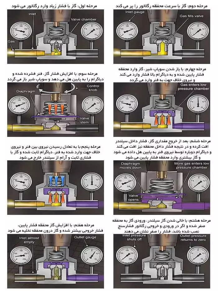 عملکرد رگلاتور