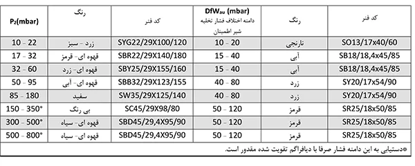 رگلاتور گازی ستاک دنده ای "2 مدل SET252H