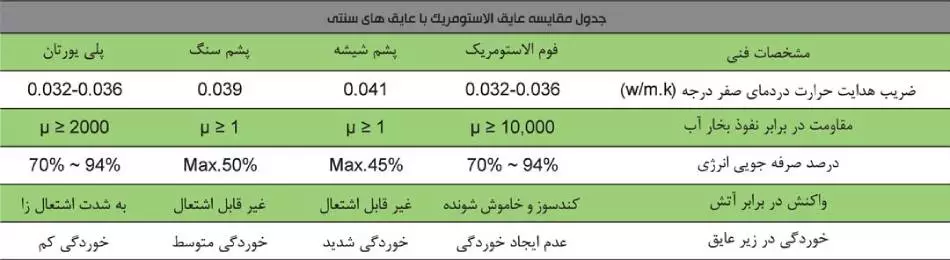 جدول مشخصات عایق الاستومریک لینکران