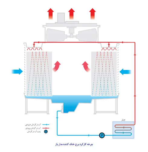 برج خنک کننده مکعبی مدار باز