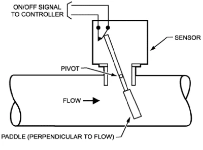 Application of flow switches in industry and facilities