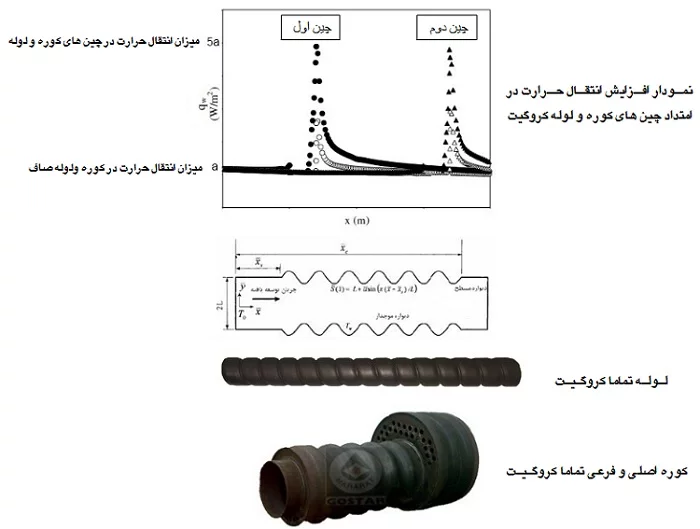 نمودار افزایش انتقال حرارت