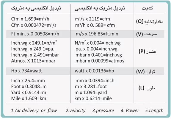 فن کویل زمینی بالازن ساراول