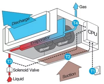 روند کارکرد یونیت داخلی VRV دایکین