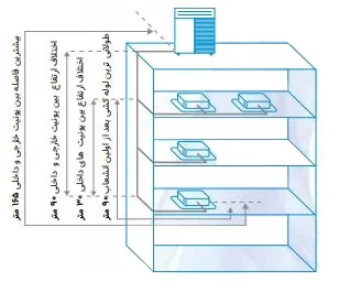 انعطاف پذیری لوله کشی اسپلیت مرکزی دایکین