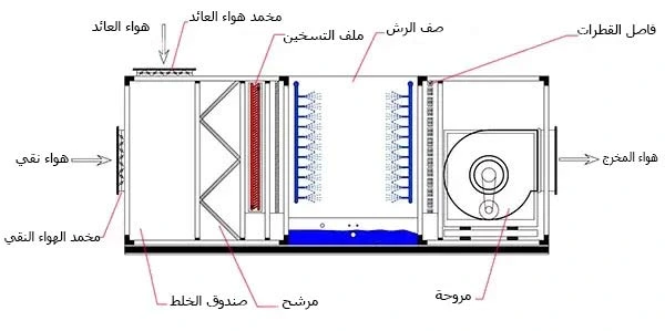 مكونات إير وشر