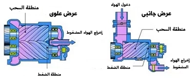 ضواغط لولبية