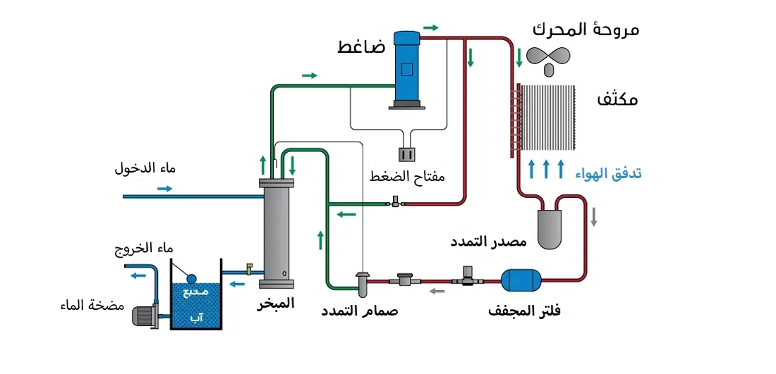 دورة التبريد في الشيلر التبريدي الهوائي